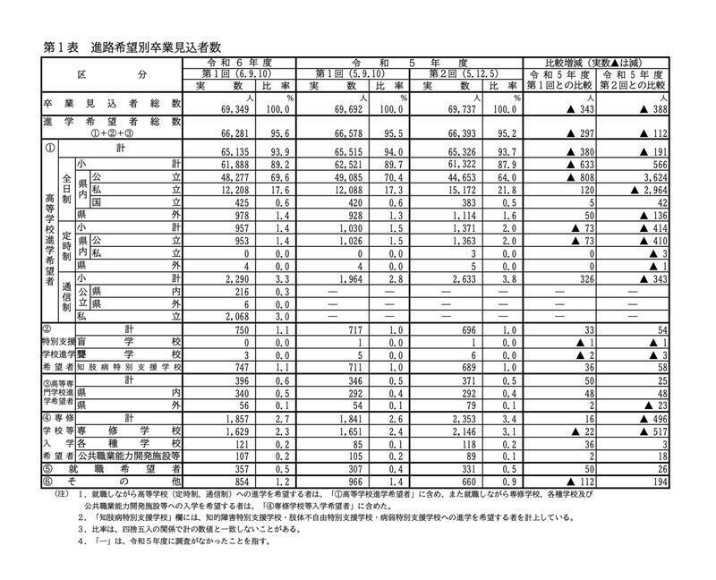 進路希望別卒業見込者数