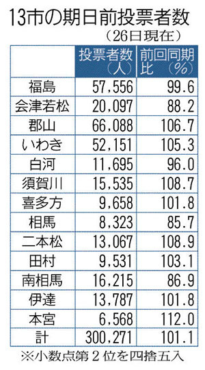 県内13市の期日前投票者数