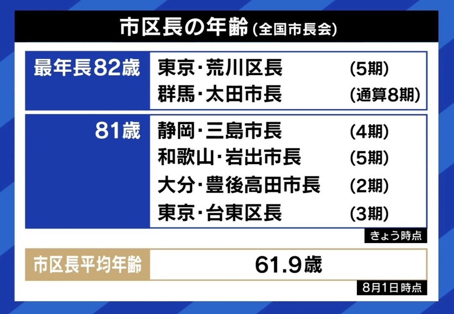 市区長の年齢（全国市長会）