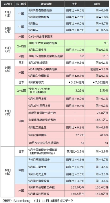 ［図表3］来週発表予定の主要経済指標 出所：Bloomberg