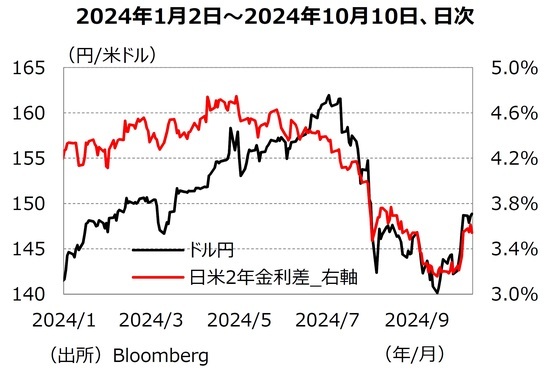 ［図表1］ドル円と⽇⽶⾦利差 出所：Bloomberg