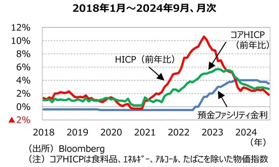 ［図表4］預⾦ファシリティ⾦利とHICP 出所：Bloomberg