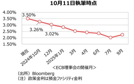 ［参考図表］参考：短期⾦利市場が織り込む政策⾦利⾒通し 出所：Bloomberg