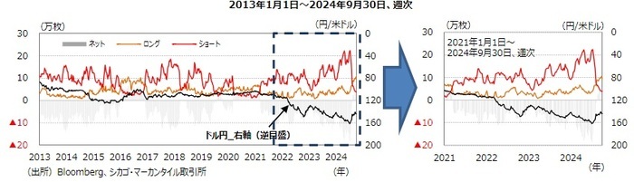 ［図表2］通貨先物における非商業部門（投機部門）の円先物ポジションの推移 出所：loomberg、シカゴ・マーカンタイル取引所