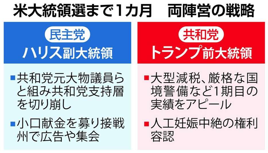 米大統領選まで1カ月　両陣営の戦略