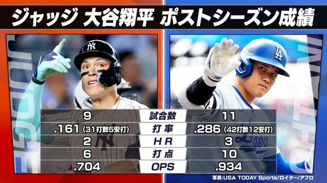 アーロン・ジャッジ選手と大谷選手のポストシーズンの成績(ワールドシリーズ前まで)