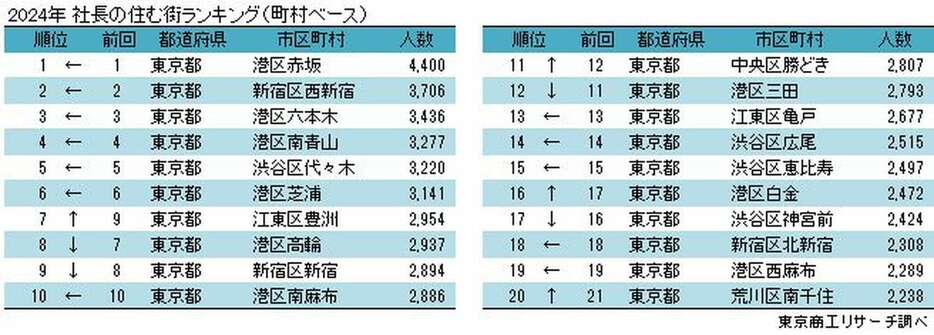 社長の住む街ランキング（町村ベース）