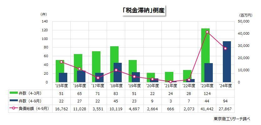 「税金滞納」倒産推移