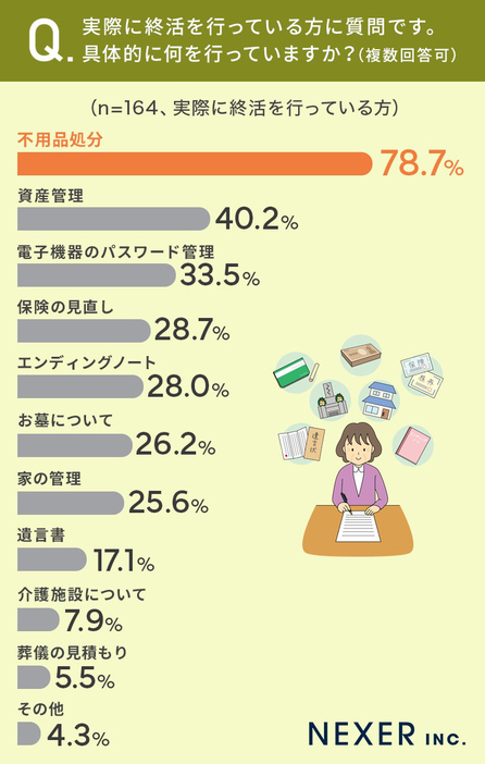 実際に終活を行っている方に質問です。具体的に何を行っていますか？