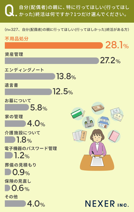 自分(配偶者)の親に、特に行ってほしい(行ってほしかった)終活は何ですか？ 1つだけ選んでください。