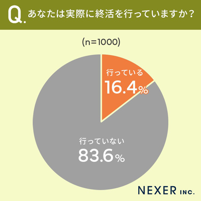 あなたは実際に終活を行っていますか？