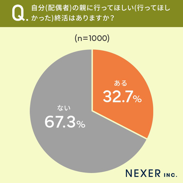 自分(配偶者)の親に行ってほしい(行ってほしかった)終活はありますか？