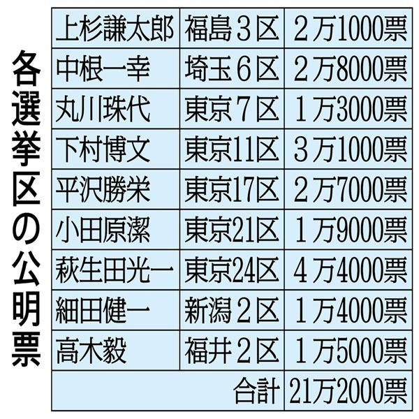 裏金議員の頼みの綱の公明票も…（Ｃ）日刊ゲンダイ