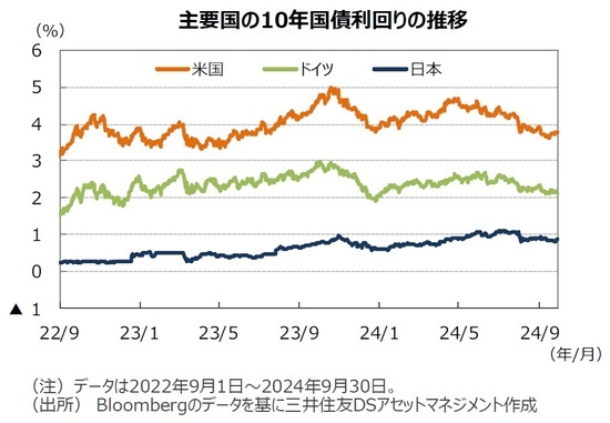 主要国の10年国債利回りの推移