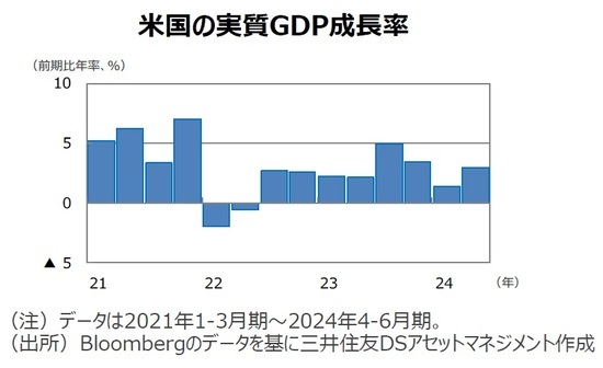 米国の実質GDP成長率