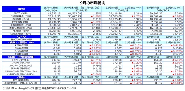 9月の市場動向