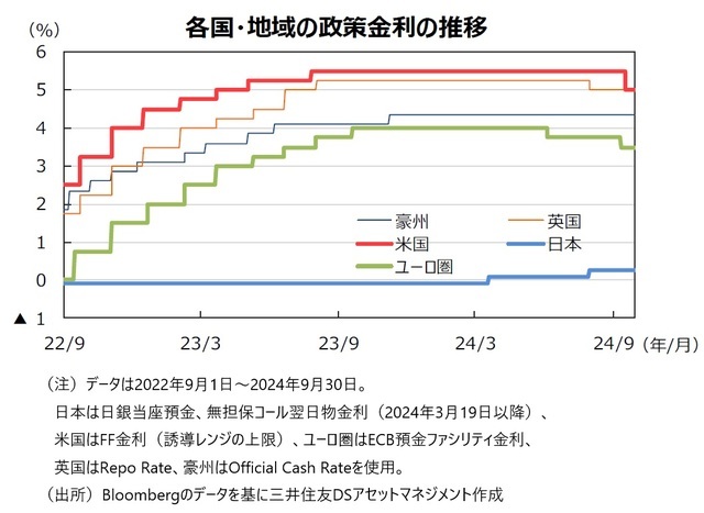 各国・地域の政策金利の推移