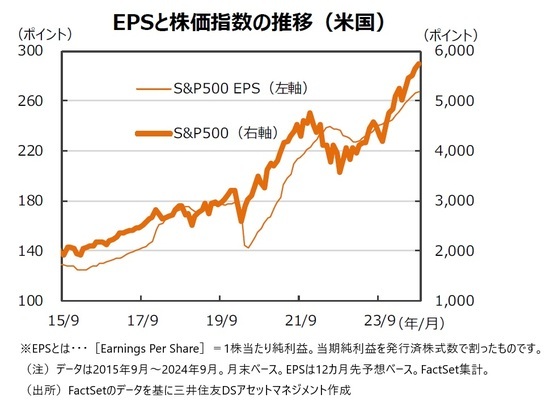 EPSと株価指数の推移（米国）