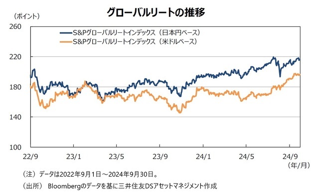 グローバルリートの推移