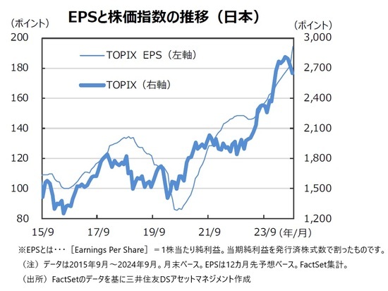 EPSと株価指数の推移（日本）