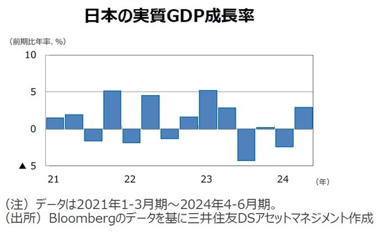 日本の実質GDP成長率