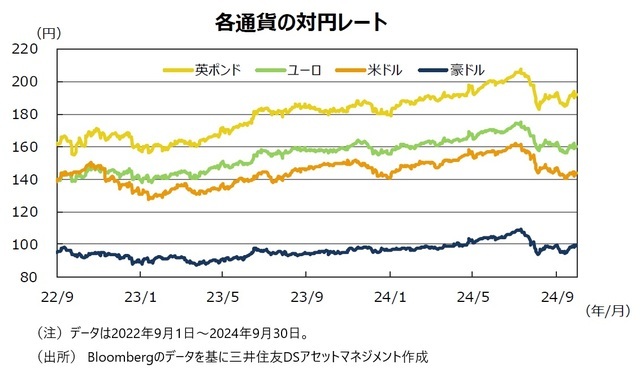 各通貨の対円レート