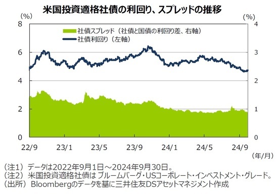 米国投資適格社債の利回り、スプレッドの推移