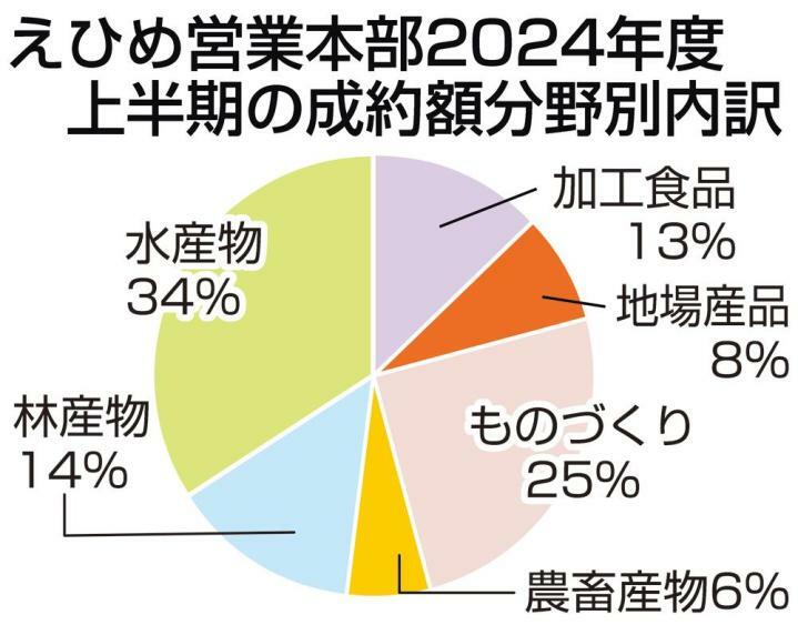 「えひめ営業本部」成約14.8％増　24年度上半期、額・件数とも最高