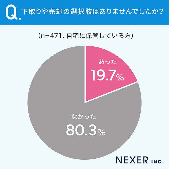 「自宅に保管している」と回答した人の中で「下取りや売却も選択肢としてあった」と回答した人は19.7％でした（「株式会社NEXER/ダイワンテレコム」調べ）