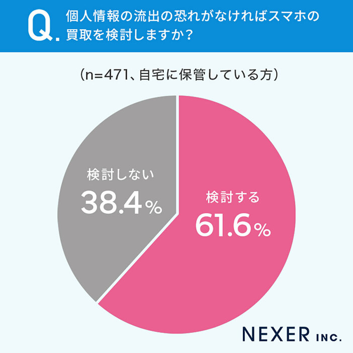 「個人情報の流出の恐れがなければスマホの買取を検討しますか？」の質問には、約6割が「検討する」と回答しています（「株式会社NEXER/ダイワンテレコム」調べ）