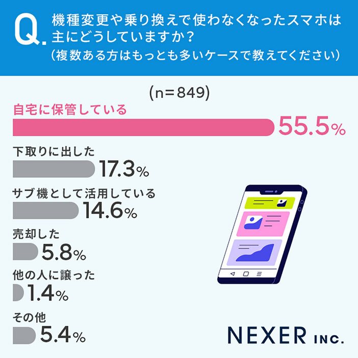 使わなくなったスマホを主にどうしているのか尋ねたところ、「自宅に保管している」という回答が半数を超え、ダントツの1位でした（「株式会社NEXER/ダイワンテレコム」調べ）