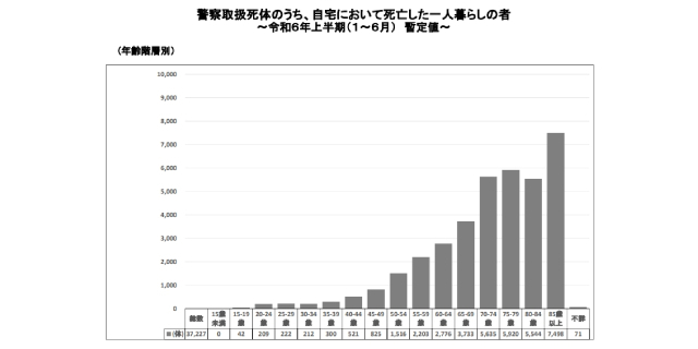 高齢になるほど増える孤独死