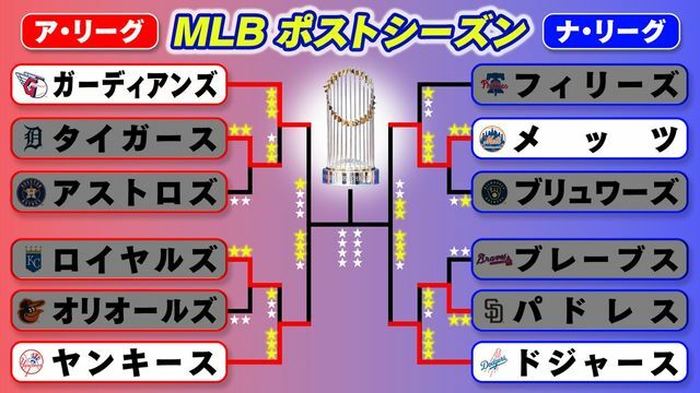 MLBポストシーズントーナメント表(日本時間19日の試合終了時点)