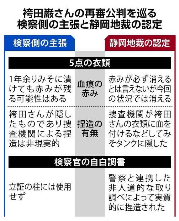 袴田さん公判を巡る検察主張と静岡地裁認定