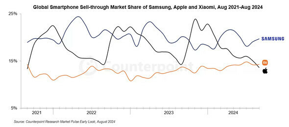 スマートフォングローバル市場のSamsung、Apple、Xiaomiの実売販売量推移（2021年8月～2024年8月）