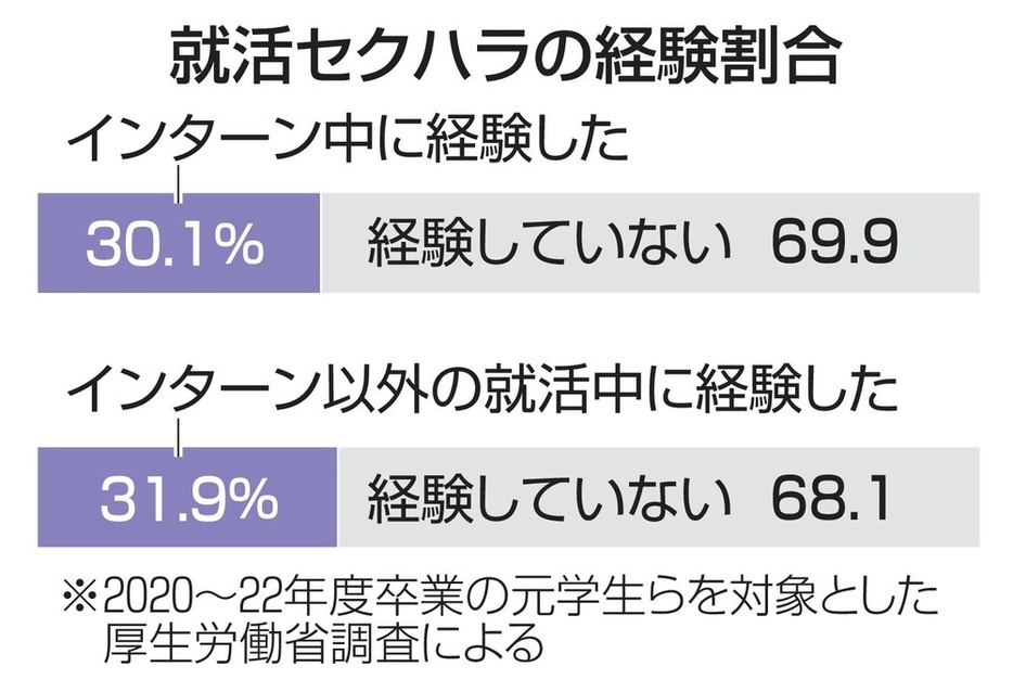 就活セクハラの経験割合