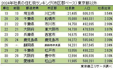 2024年社長の住む街ランキング　東京都以外の上位市区郡