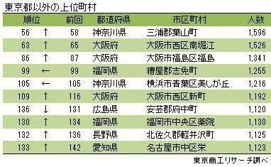 社長の住む街ランキング　東京都以外の上位町村