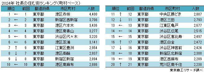 2024年社長の住む街ランキング（町村ベース）