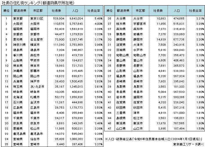 2024年社長の住む街ランキング（都道府県庁所在地）