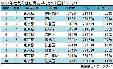 2024年社長の住む街ランキング（市区郡ベース）