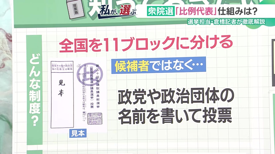 比例代表は政党や政治団体の名前を投票する