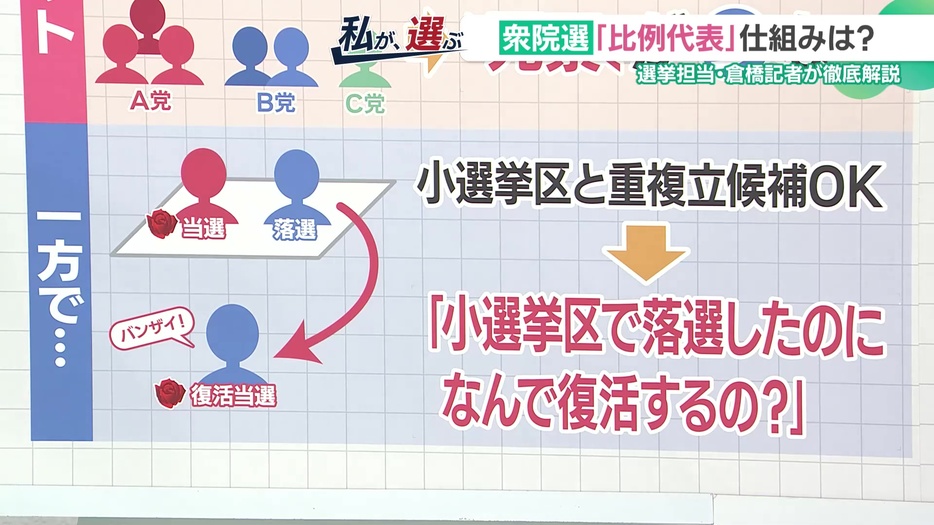 小選挙区で落選して比例で「復活」することも