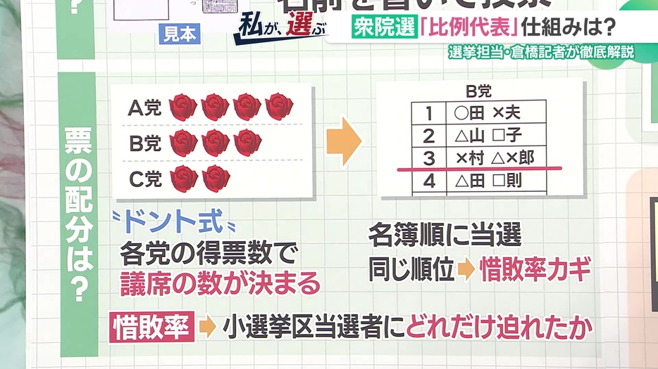 比例代表は「ドント式」「惜敗率」で議席が決まる