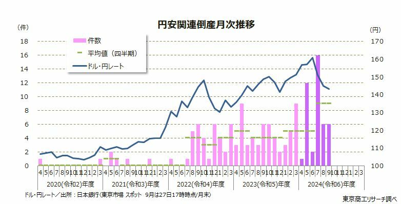 円安関連倒産　月次推移