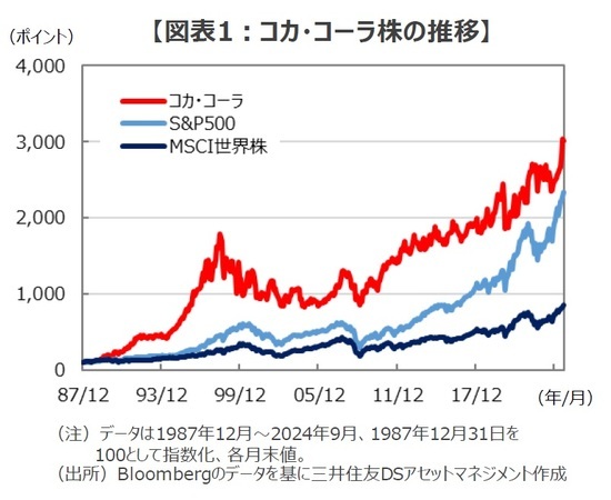 ［図表1］コカ・コーラ株の推移