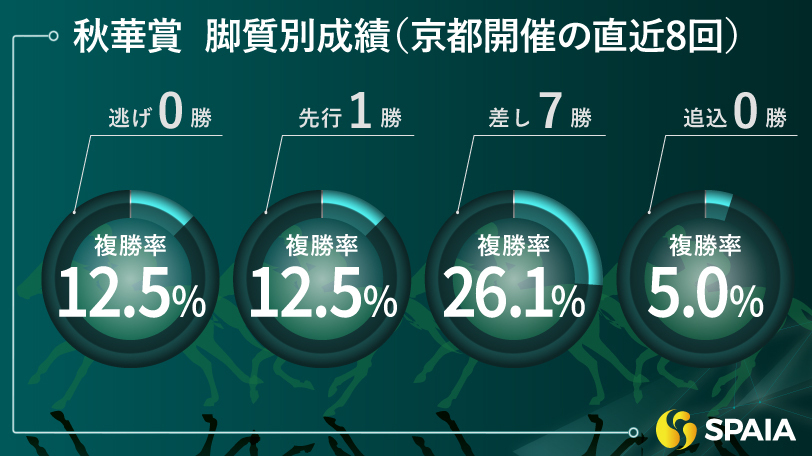 秋華賞の脚質別成績（京都開催の直近8年