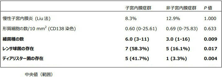 子宮内膜症のある不妊症患者と、ない不妊症患者でディアリスター菌やレンサ球菌について、どのくらい差があるか示した表。子宮内膜症のある患者の方に有意に多く存在している（山梨大学提供）