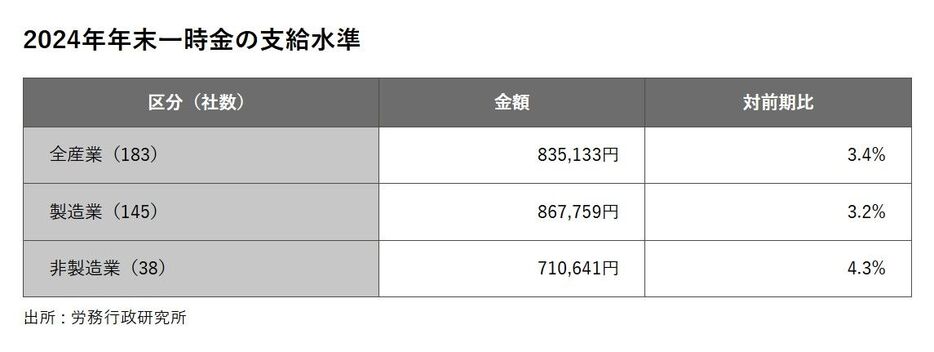 2024年年末一時金の支給水準