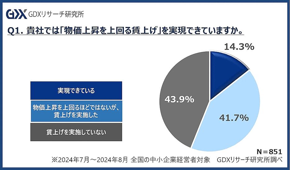 物価上昇を上回る賃上げ実施について